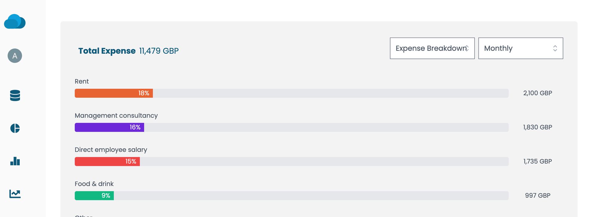 CloudFO Dashboard automatically breaks down expenses or spending by category