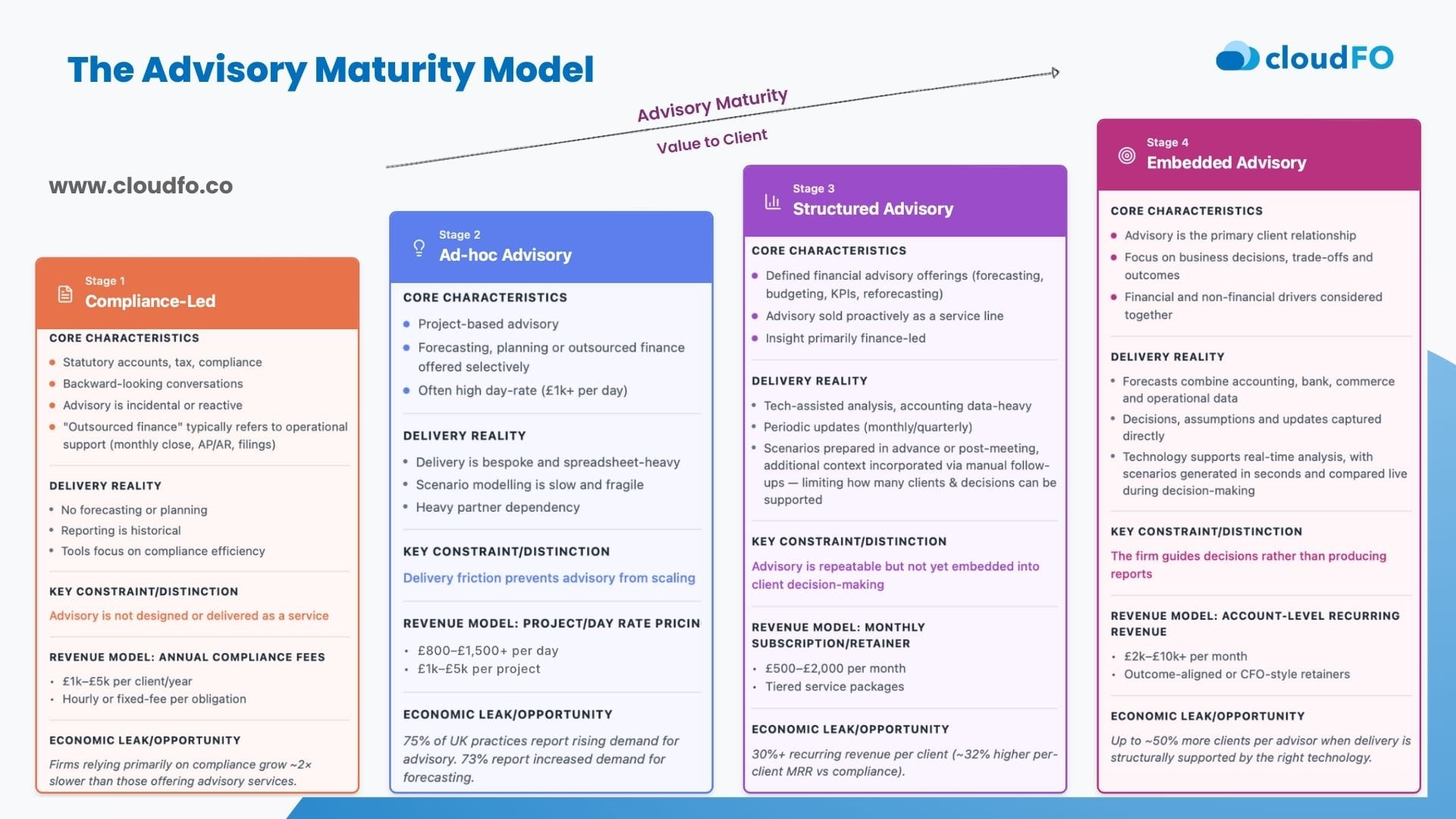 Infographic titled ‘The Advisory Maturity Model’ for accountants and accounting firms, showing how advisory value to clients increases across four stages. Stage 1: Compliance-Led accounting focused on statutory accounts, tax, and historical reporting with annual compliance fees. Stage 2: Ad-hoc Advisory where accountants deliver project-based forecasting and planning using spreadsheets and day or project pricing. Stage 3: Structured Advisory with defined financial advisory services such as forecasting, budgeting, and KPIs, supported by technology and delivered via monthly subscriptions. Stage 4: Embedded Advisory where accountants act as strategic advisors, using real-time data and scenario analysis to guide business decisions, generating recurring advisory revenue. An upward arrow illustrates increasing advisory maturity and client value. Client advisory Services CloudFO